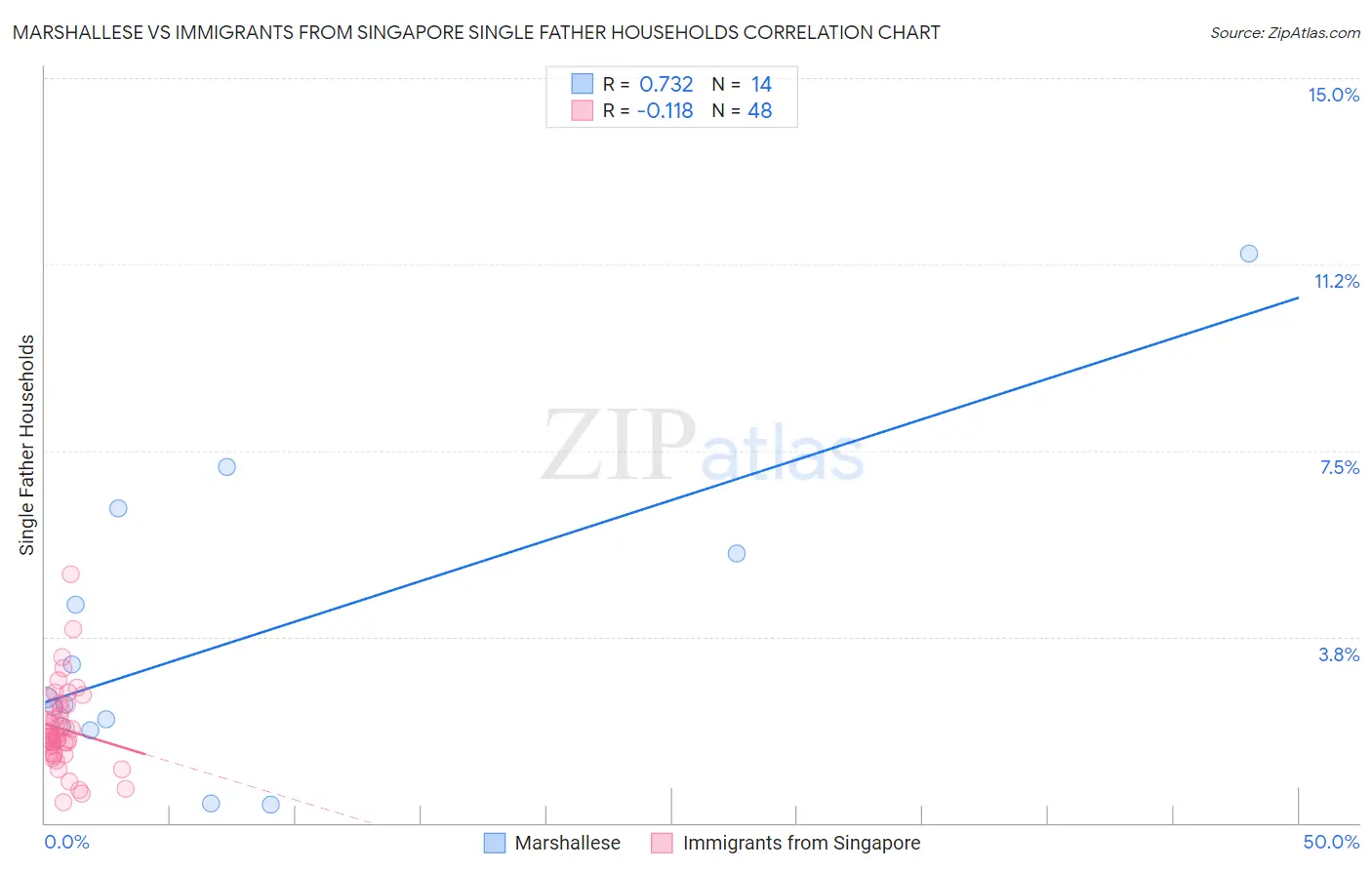 Marshallese vs Immigrants from Singapore Single Father Households