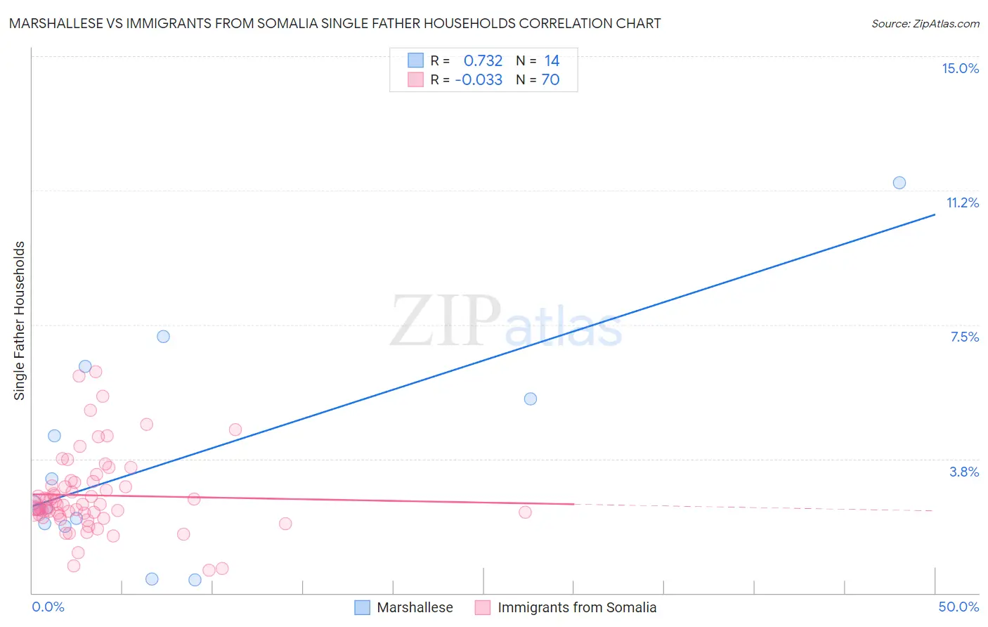 Marshallese vs Immigrants from Somalia Single Father Households