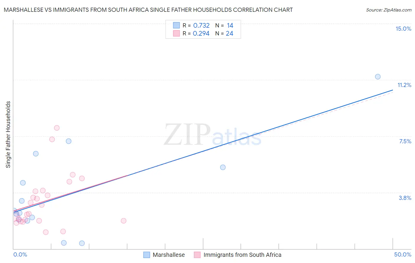 Marshallese vs Immigrants from South Africa Single Father Households