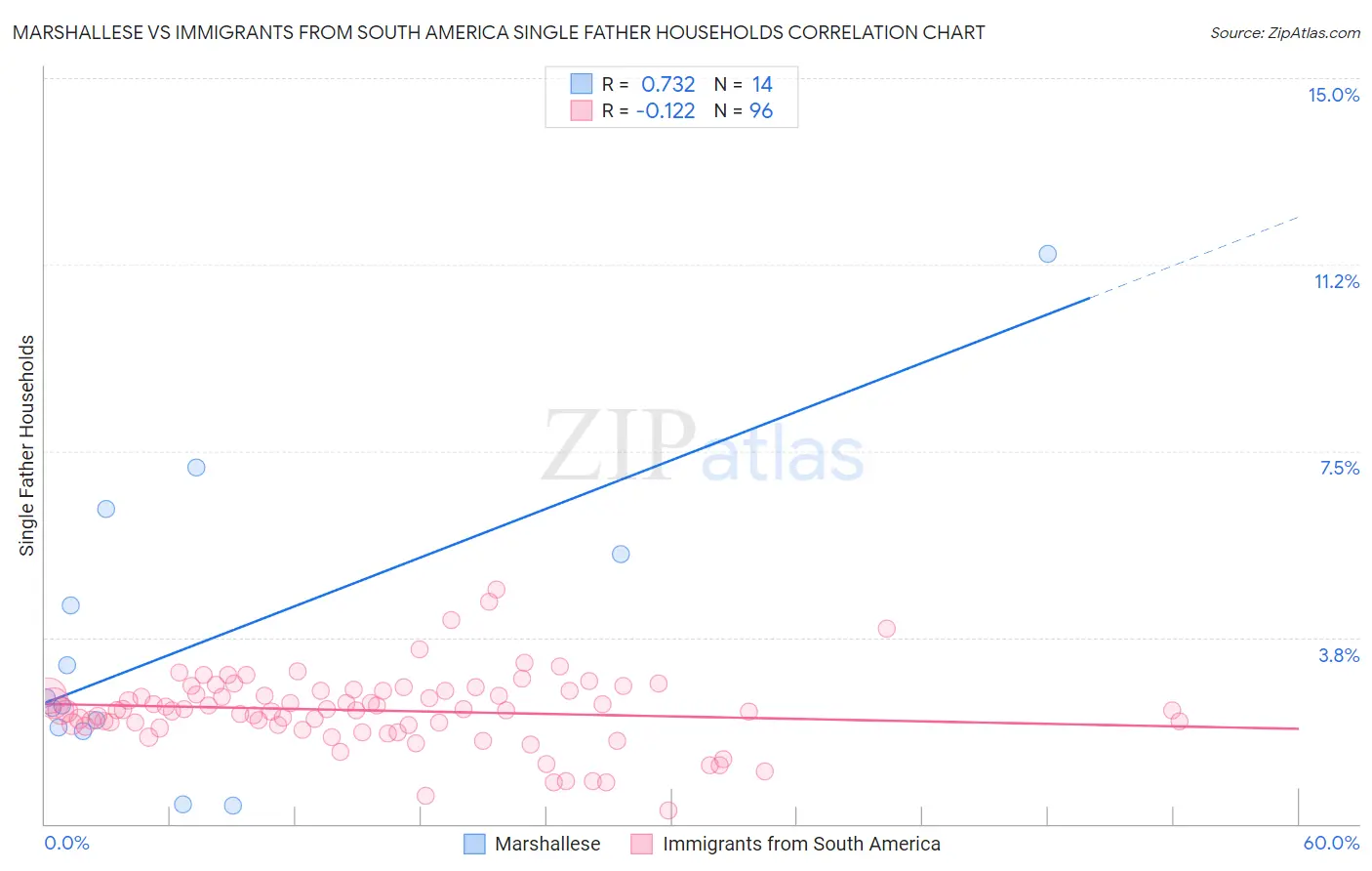 Marshallese vs Immigrants from South America Single Father Households