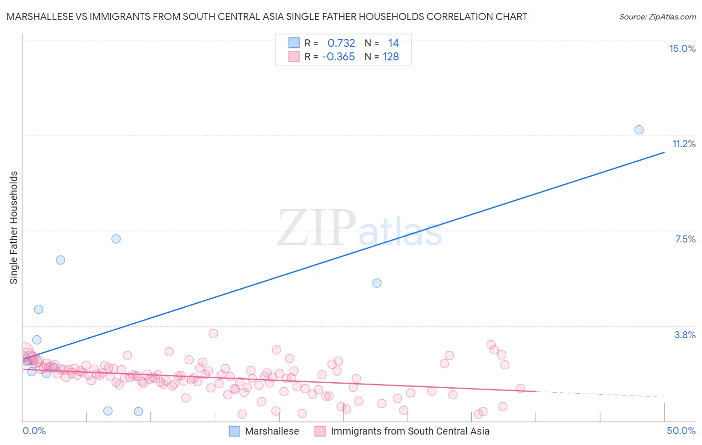 Marshallese vs Immigrants from South Central Asia Single Father Households