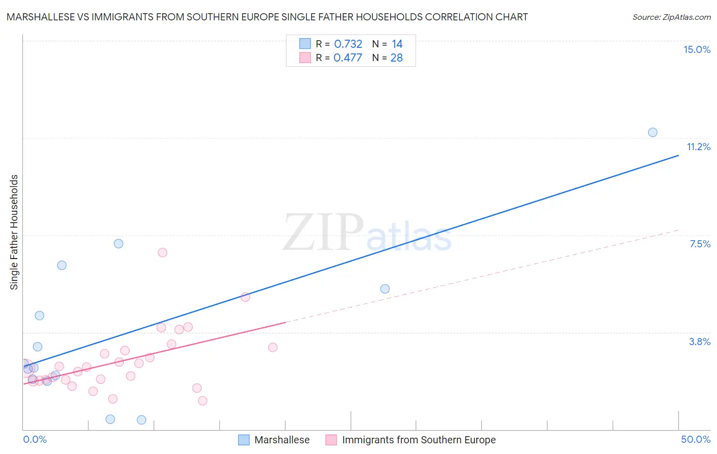 Marshallese vs Immigrants from Southern Europe Single Father Households