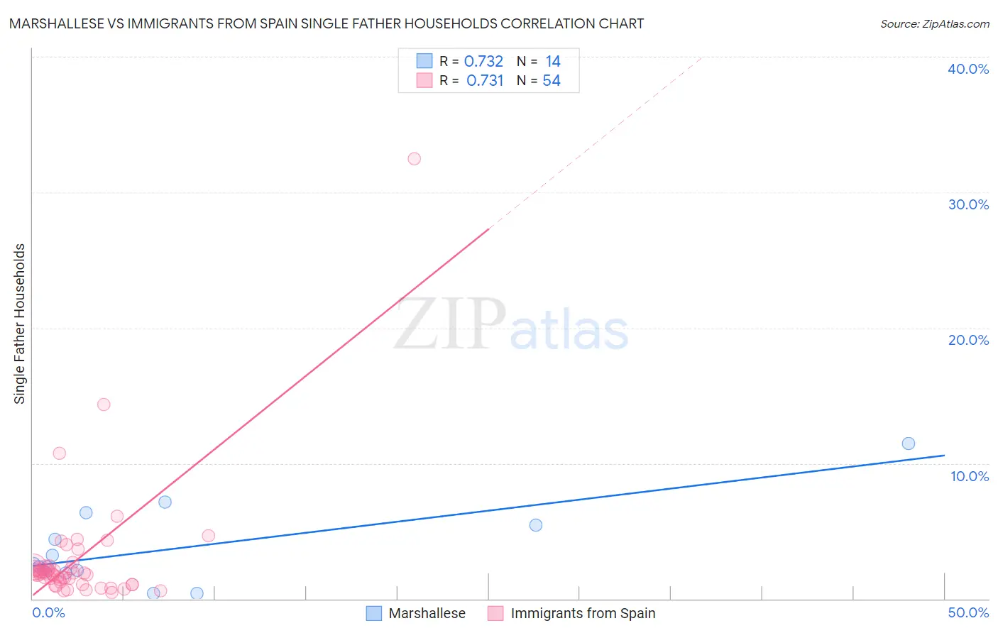 Marshallese vs Immigrants from Spain Single Father Households