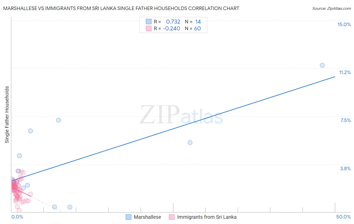 Marshallese vs Immigrants from Sri Lanka Single Father Households