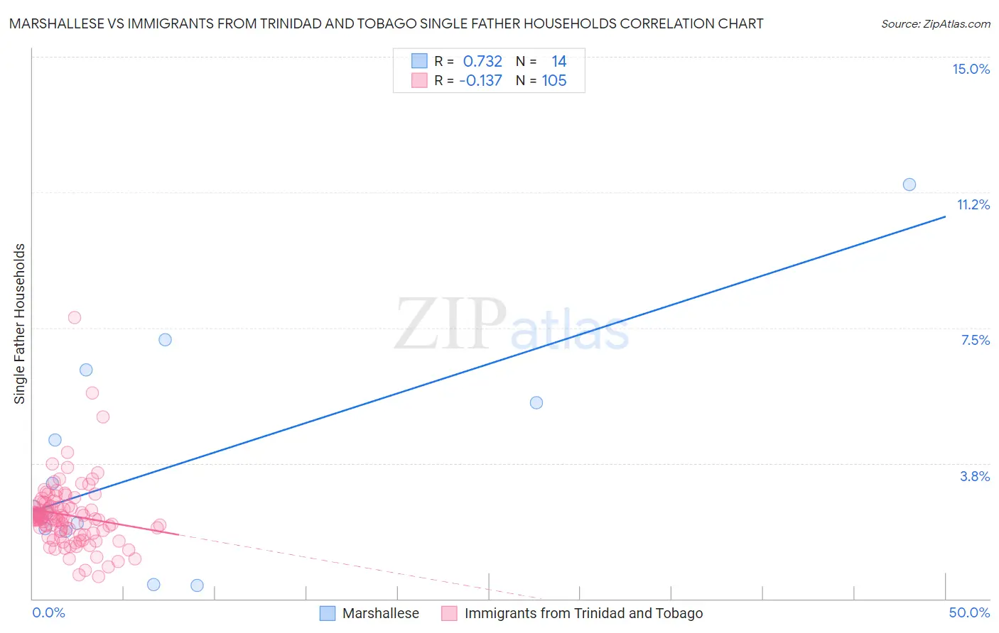 Marshallese vs Immigrants from Trinidad and Tobago Single Father Households