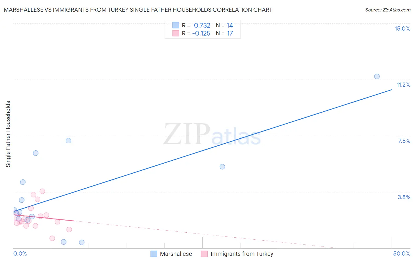 Marshallese vs Immigrants from Turkey Single Father Households