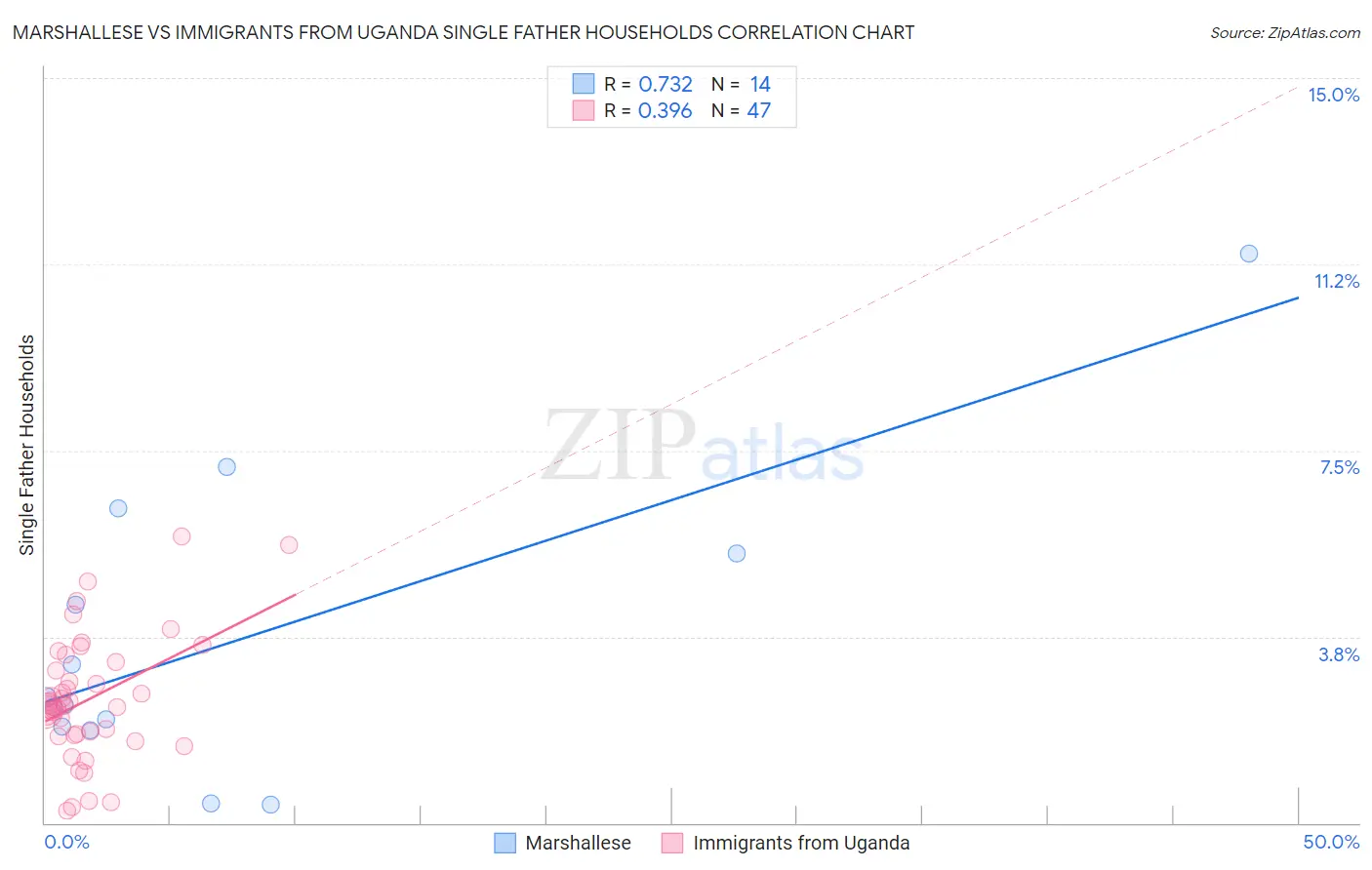 Marshallese vs Immigrants from Uganda Single Father Households