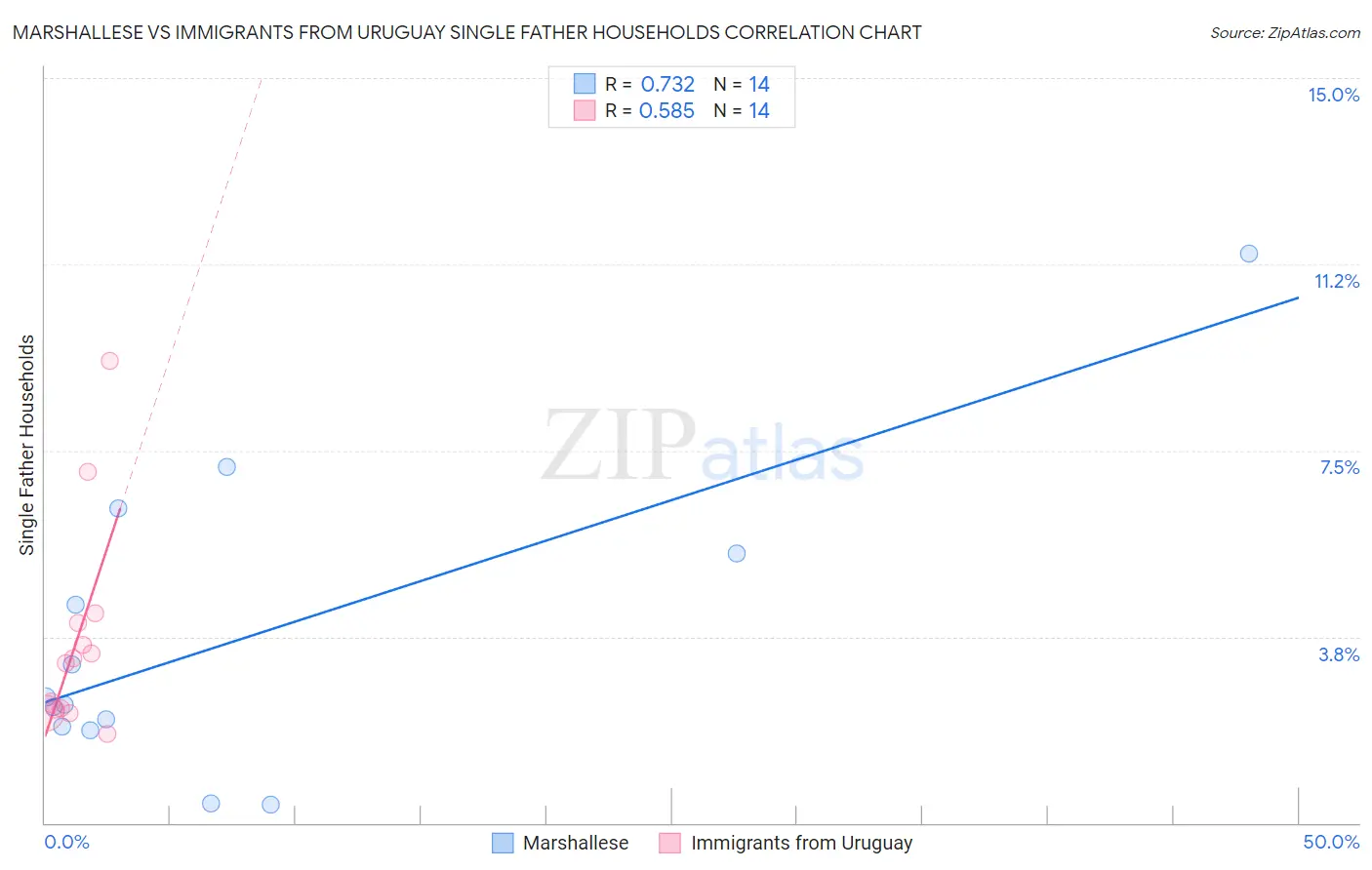 Marshallese vs Immigrants from Uruguay Single Father Households