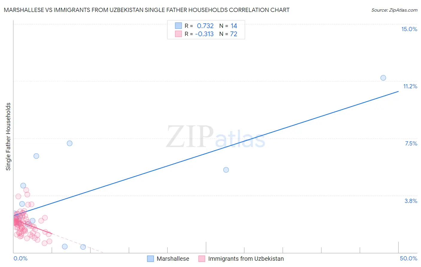 Marshallese vs Immigrants from Uzbekistan Single Father Households