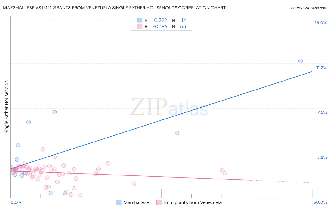 Marshallese vs Immigrants from Venezuela Single Father Households