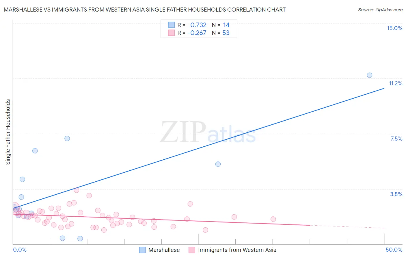 Marshallese vs Immigrants from Western Asia Single Father Households