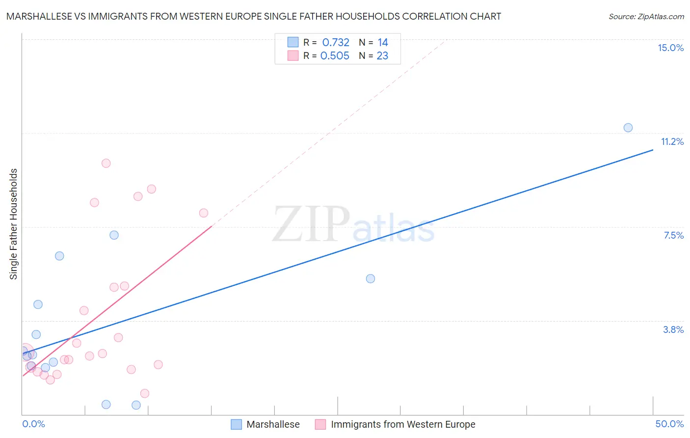 Marshallese vs Immigrants from Western Europe Single Father Households