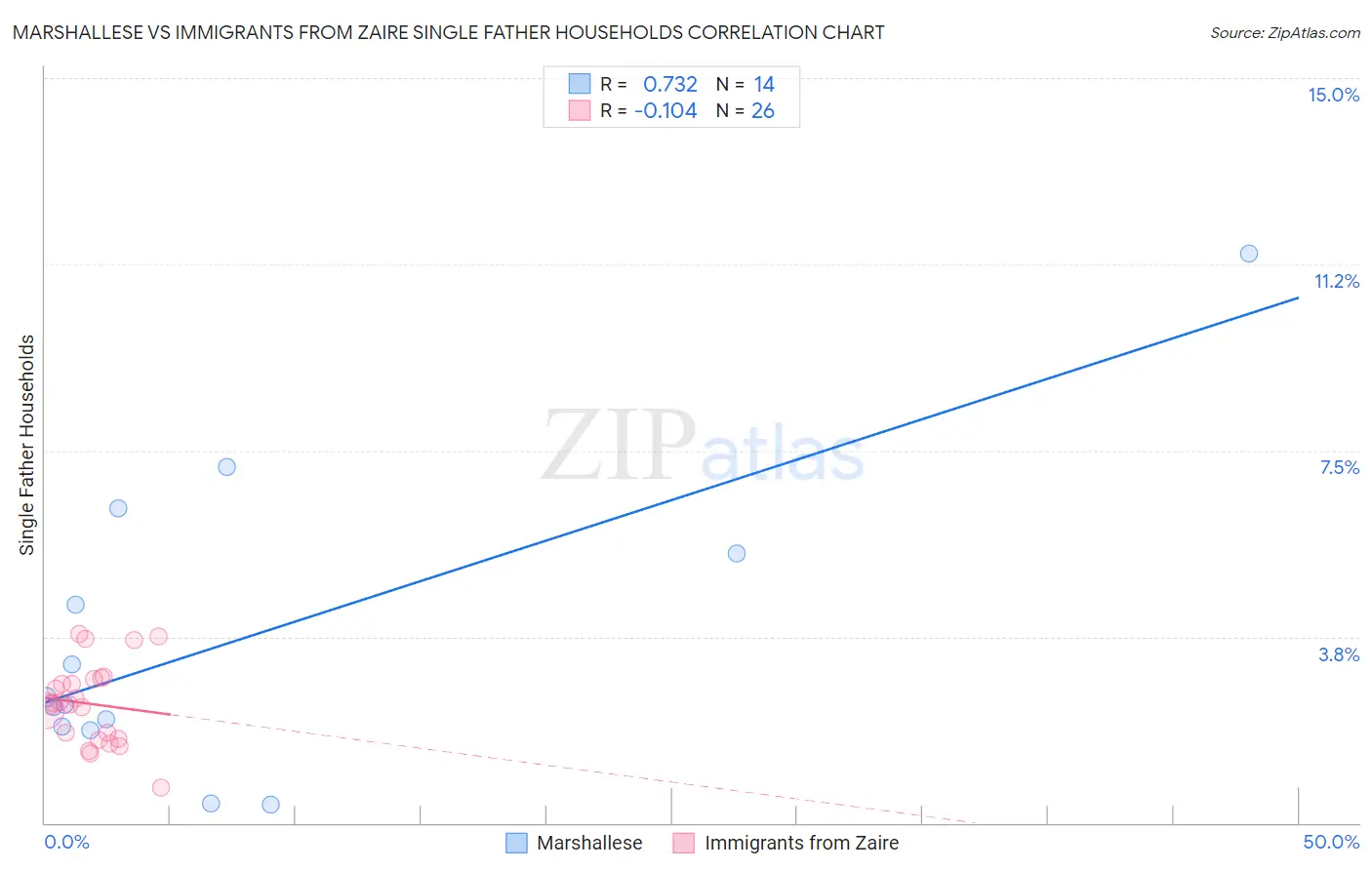 Marshallese vs Immigrants from Zaire Single Father Households