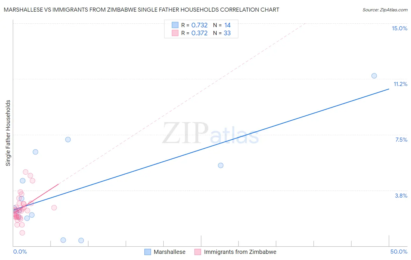 Marshallese vs Immigrants from Zimbabwe Single Father Households