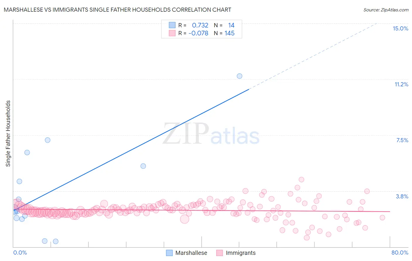 Marshallese vs Immigrants Single Father Households