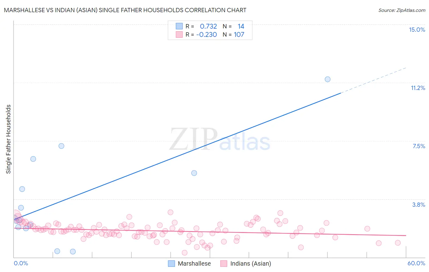Marshallese vs Indian (Asian) Single Father Households