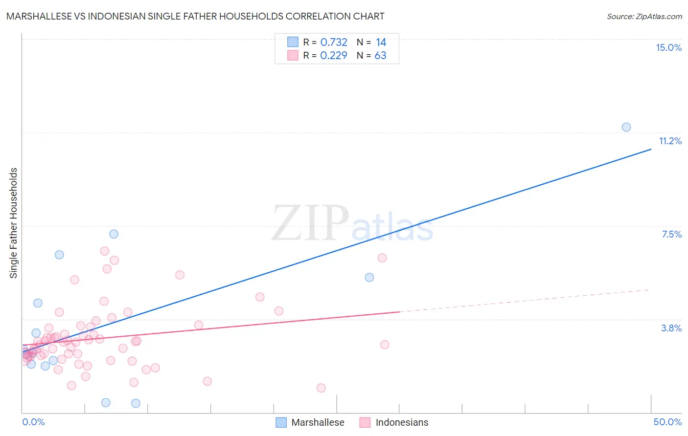 Marshallese vs Indonesian Single Father Households
