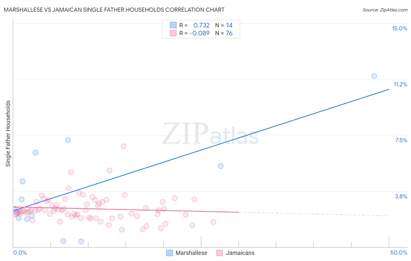 Marshallese vs Jamaican Single Father Households