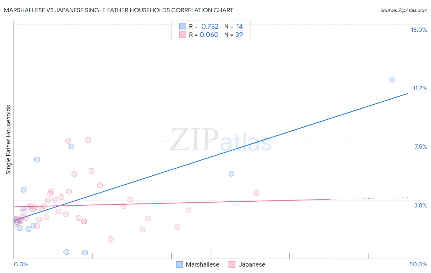 Marshallese vs Japanese Single Father Households