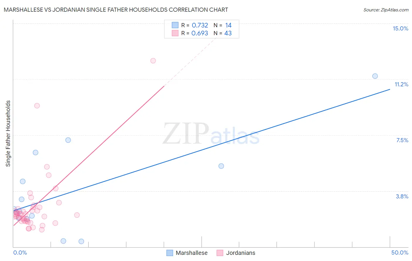 Marshallese vs Jordanian Single Father Households