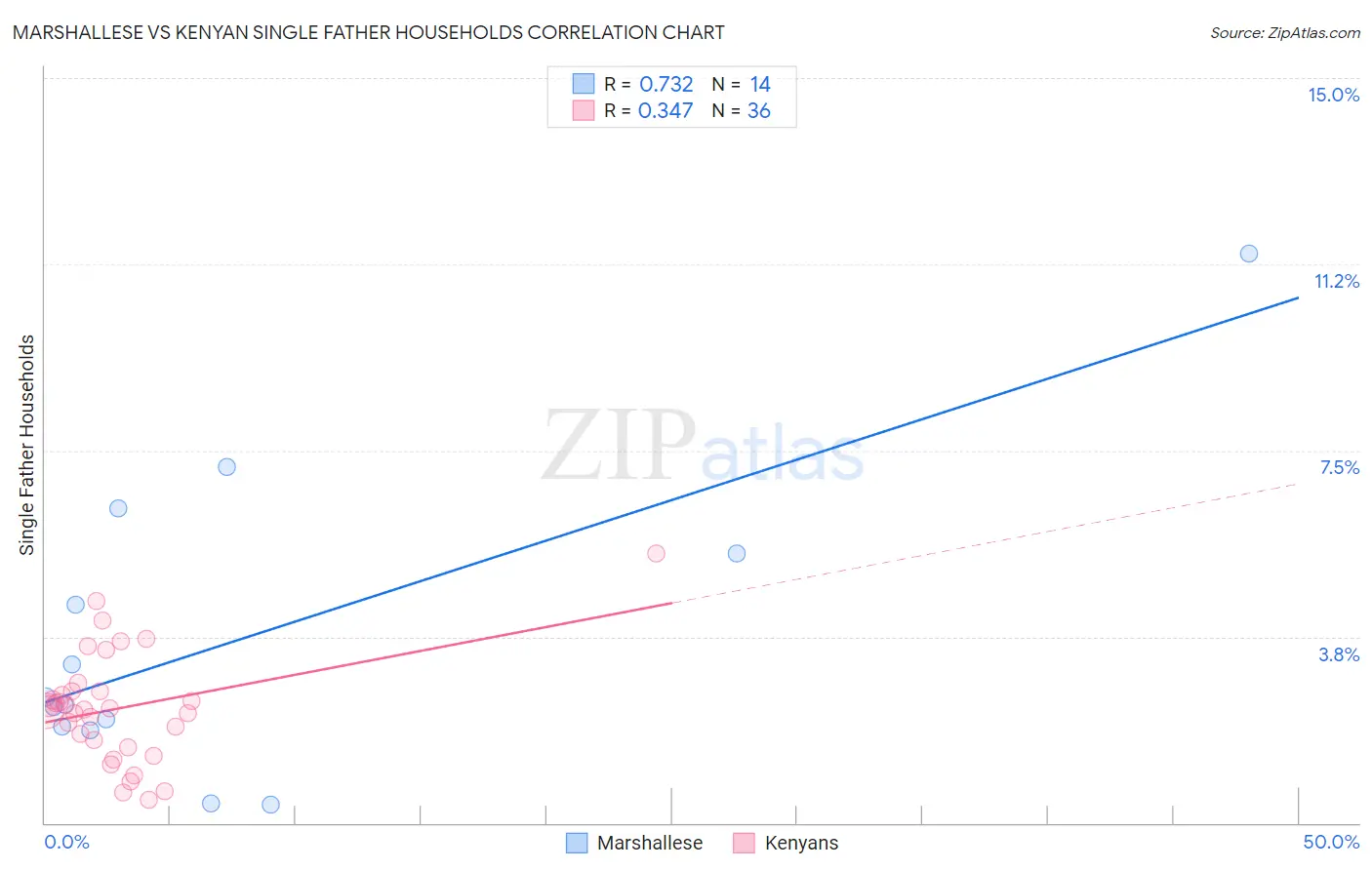 Marshallese vs Kenyan Single Father Households