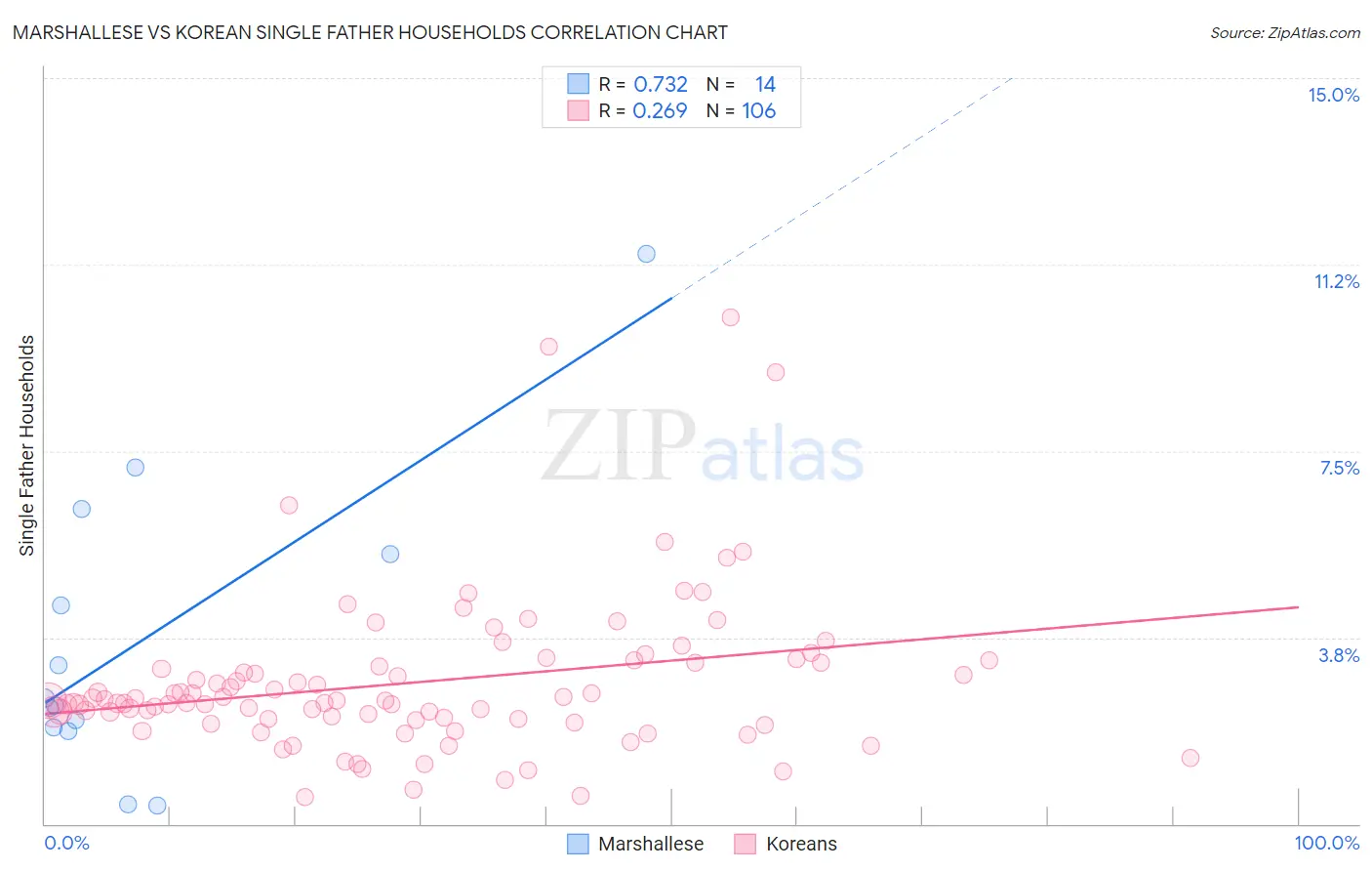 Marshallese vs Korean Single Father Households