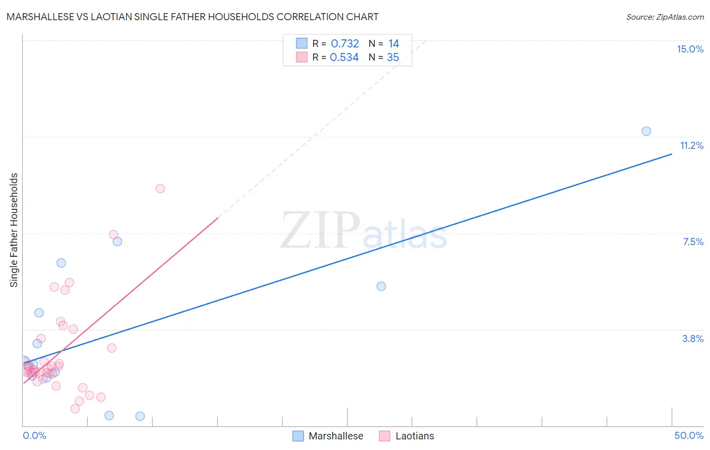 Marshallese vs Laotian Single Father Households