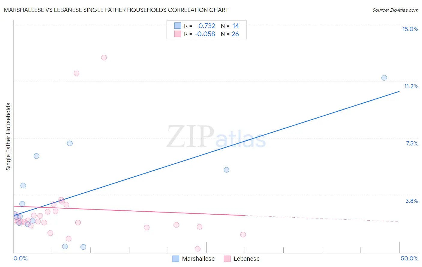 Marshallese vs Lebanese Single Father Households