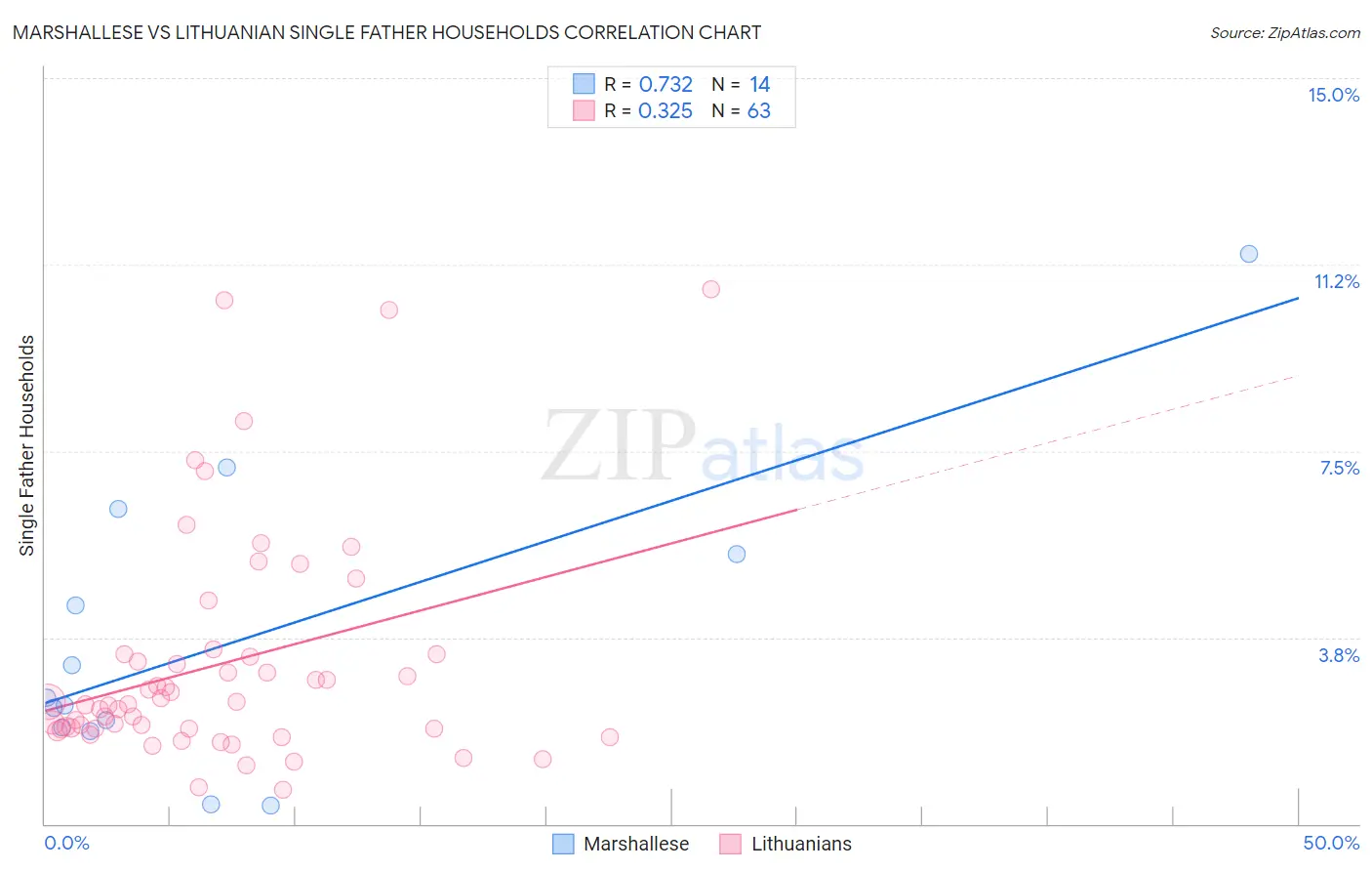 Marshallese vs Lithuanian Single Father Households