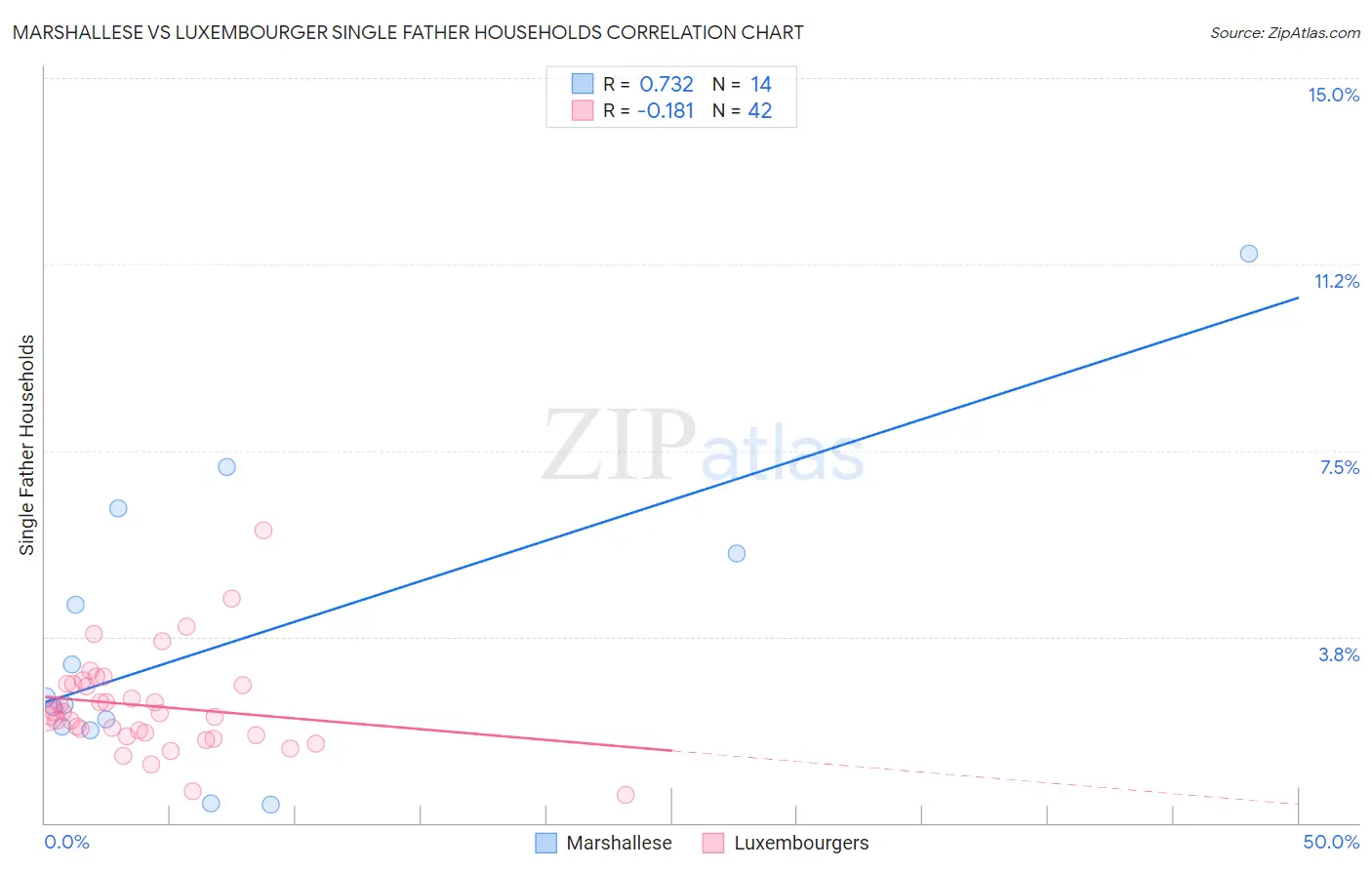 Marshallese vs Luxembourger Single Father Households