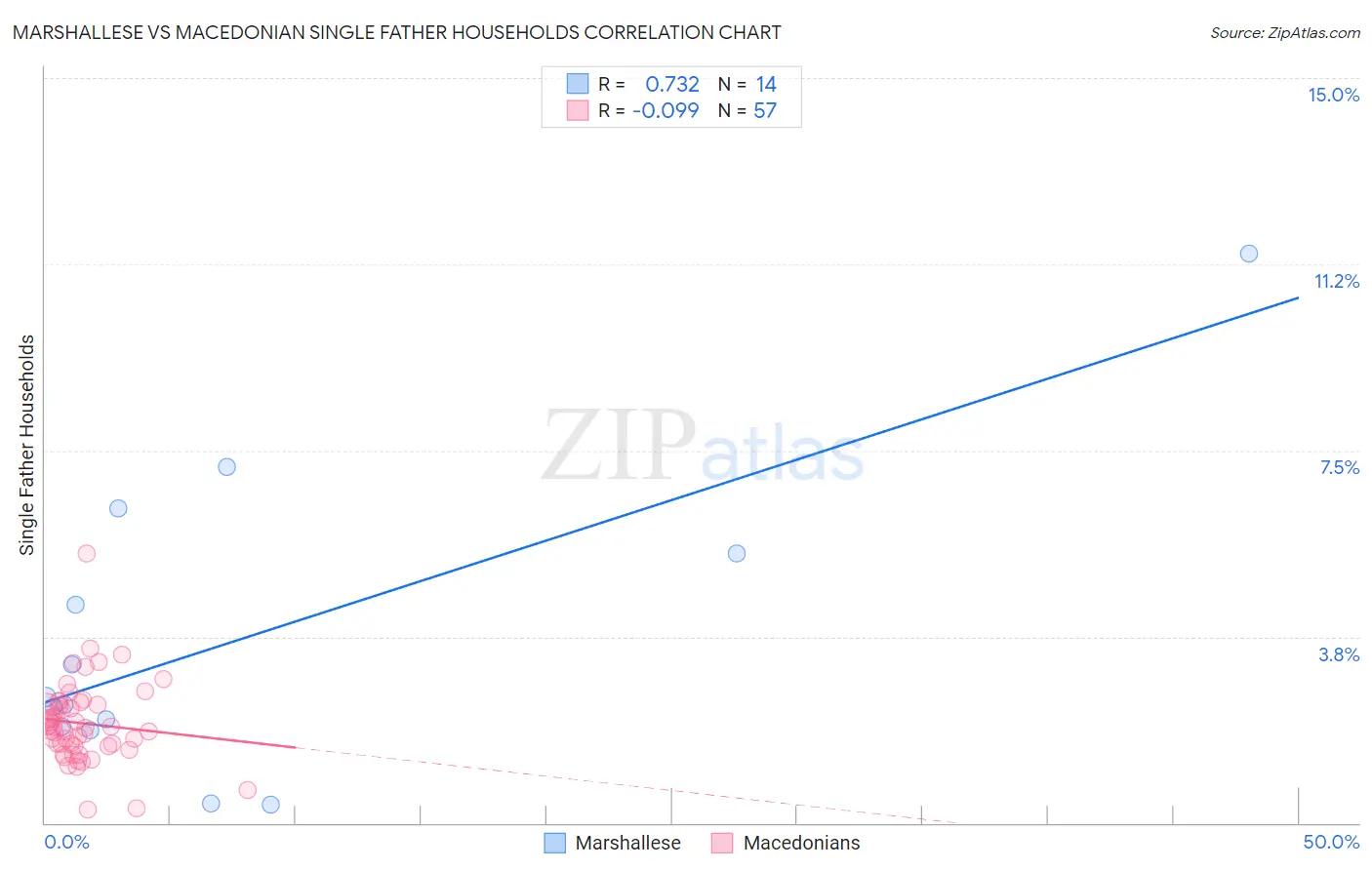 Marshallese vs Macedonian Single Father Households