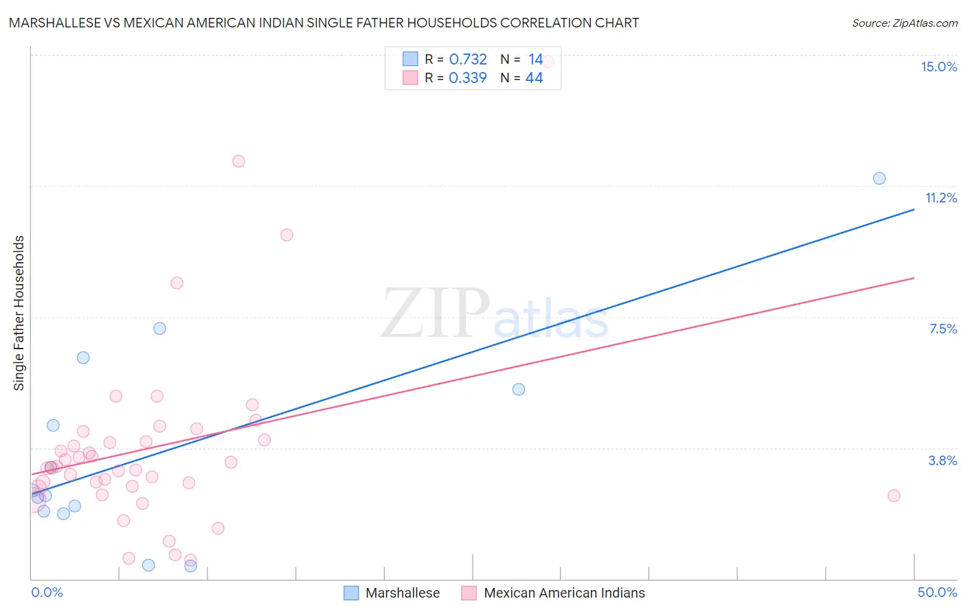 Marshallese vs Mexican American Indian Single Father Households