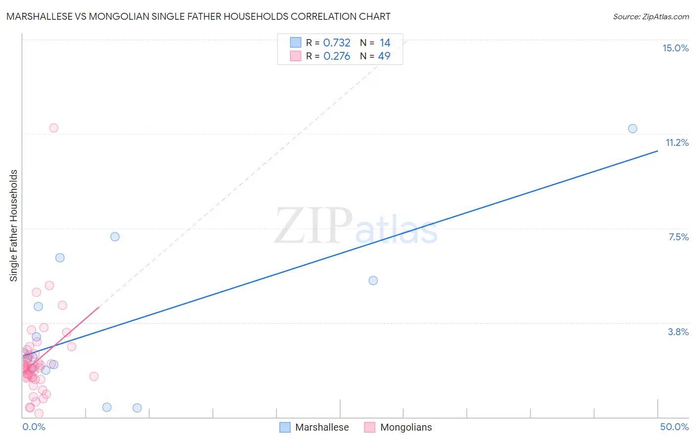 Marshallese vs Mongolian Single Father Households