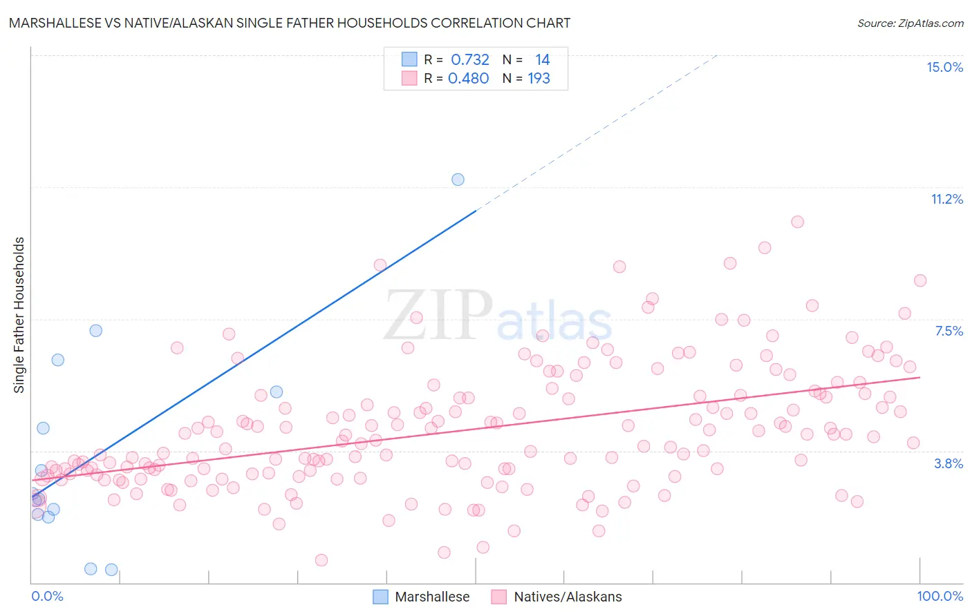 Marshallese vs Native/Alaskan Single Father Households