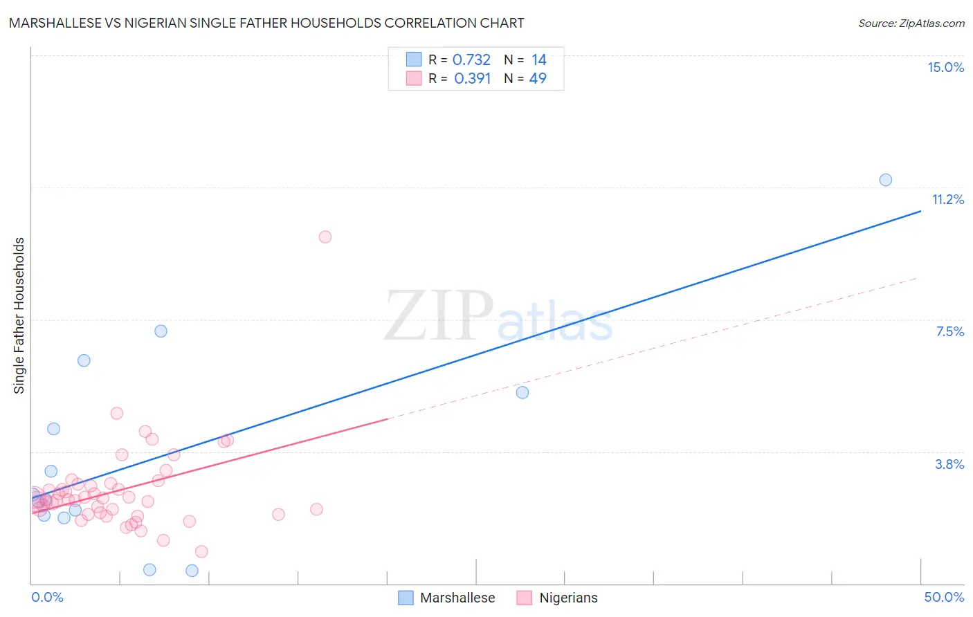 Marshallese vs Nigerian Single Father Households