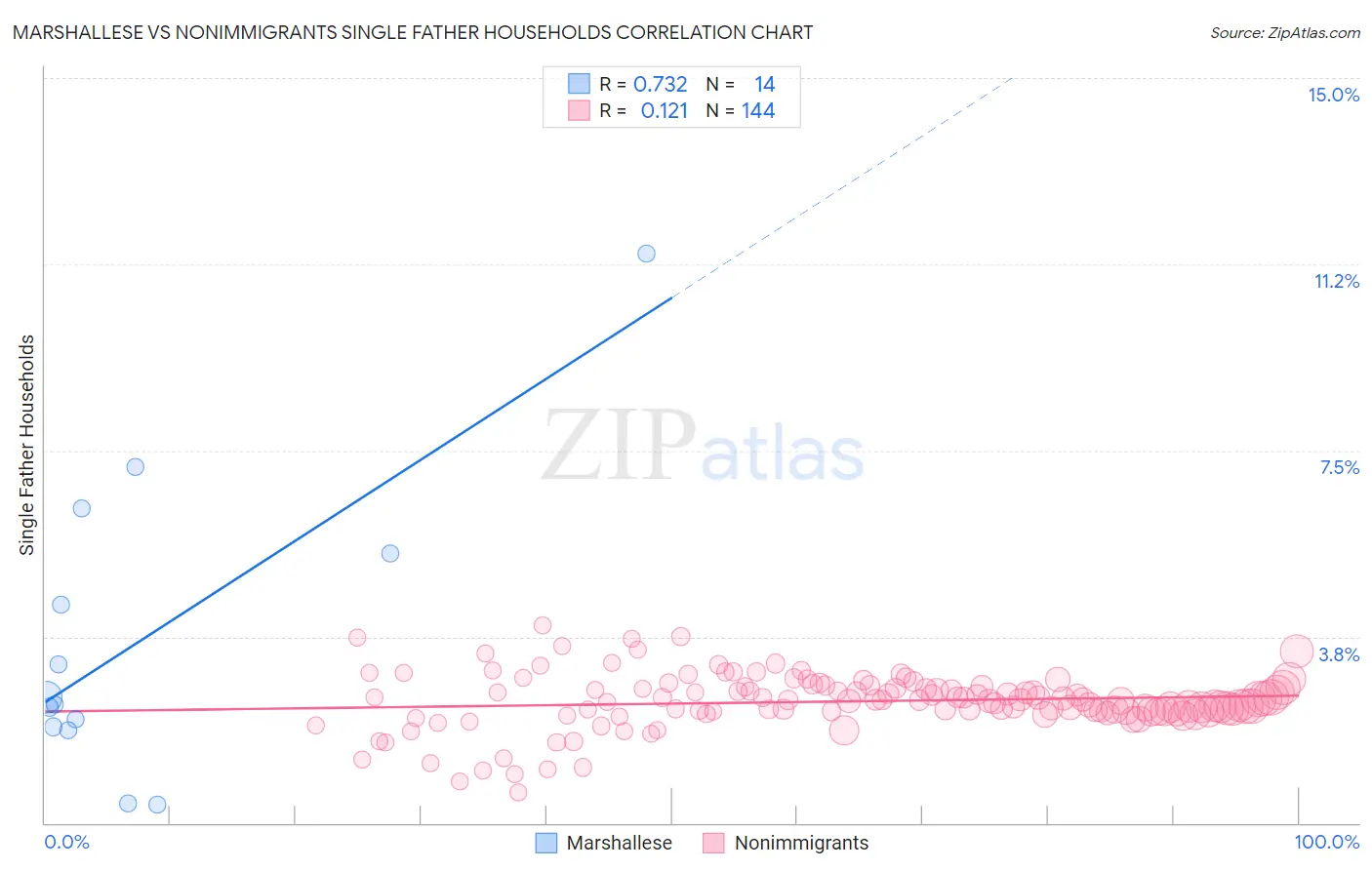 Marshallese vs Nonimmigrants Single Father Households