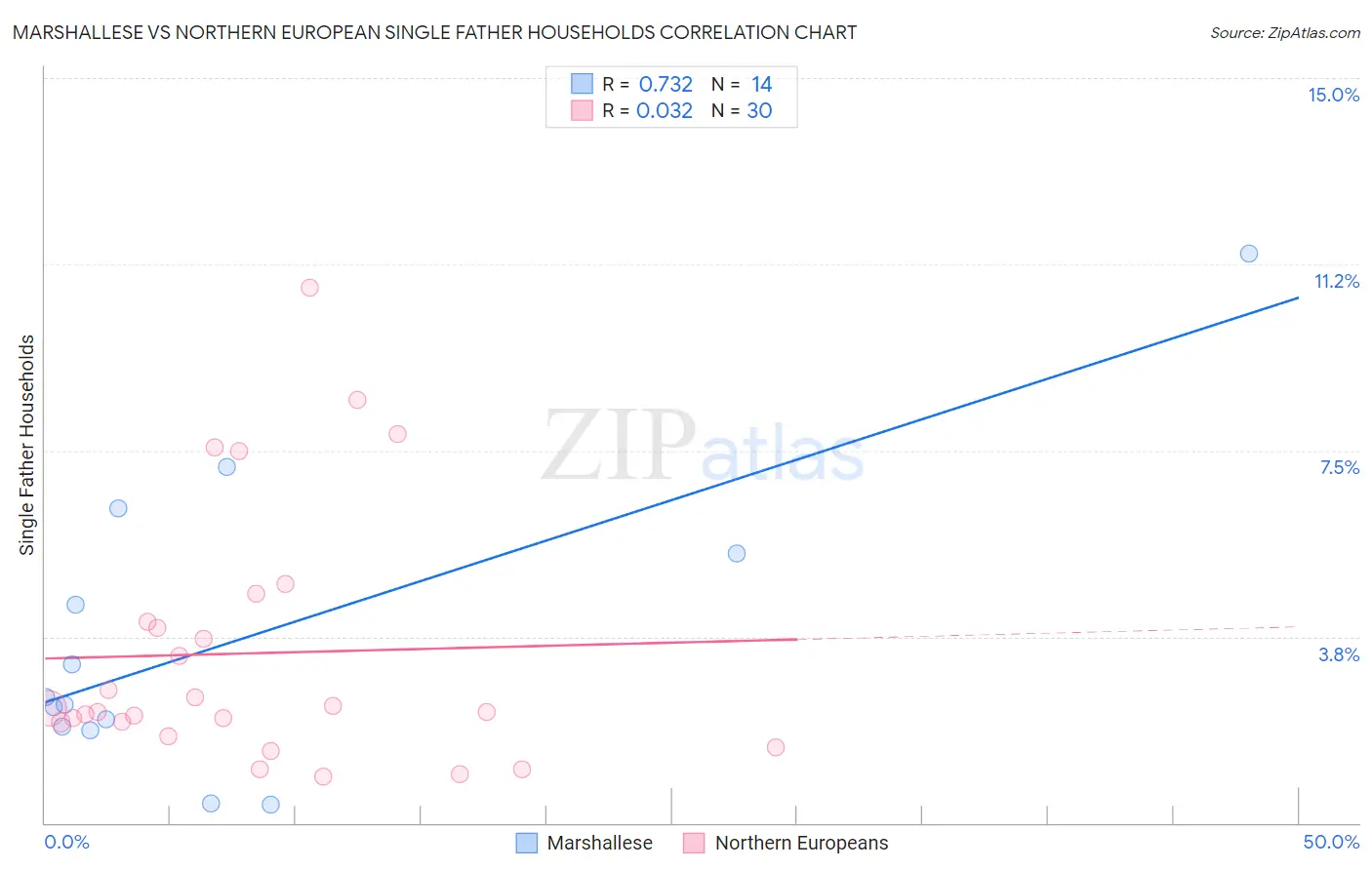 Marshallese vs Northern European Single Father Households