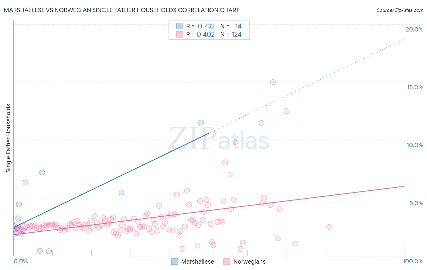 Marshallese vs Norwegian Single Father Households