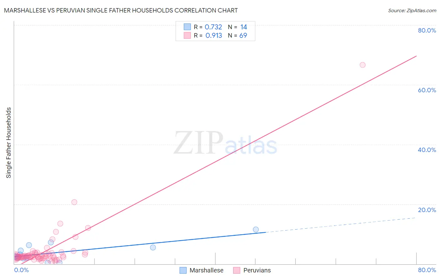 Marshallese vs Peruvian Single Father Households