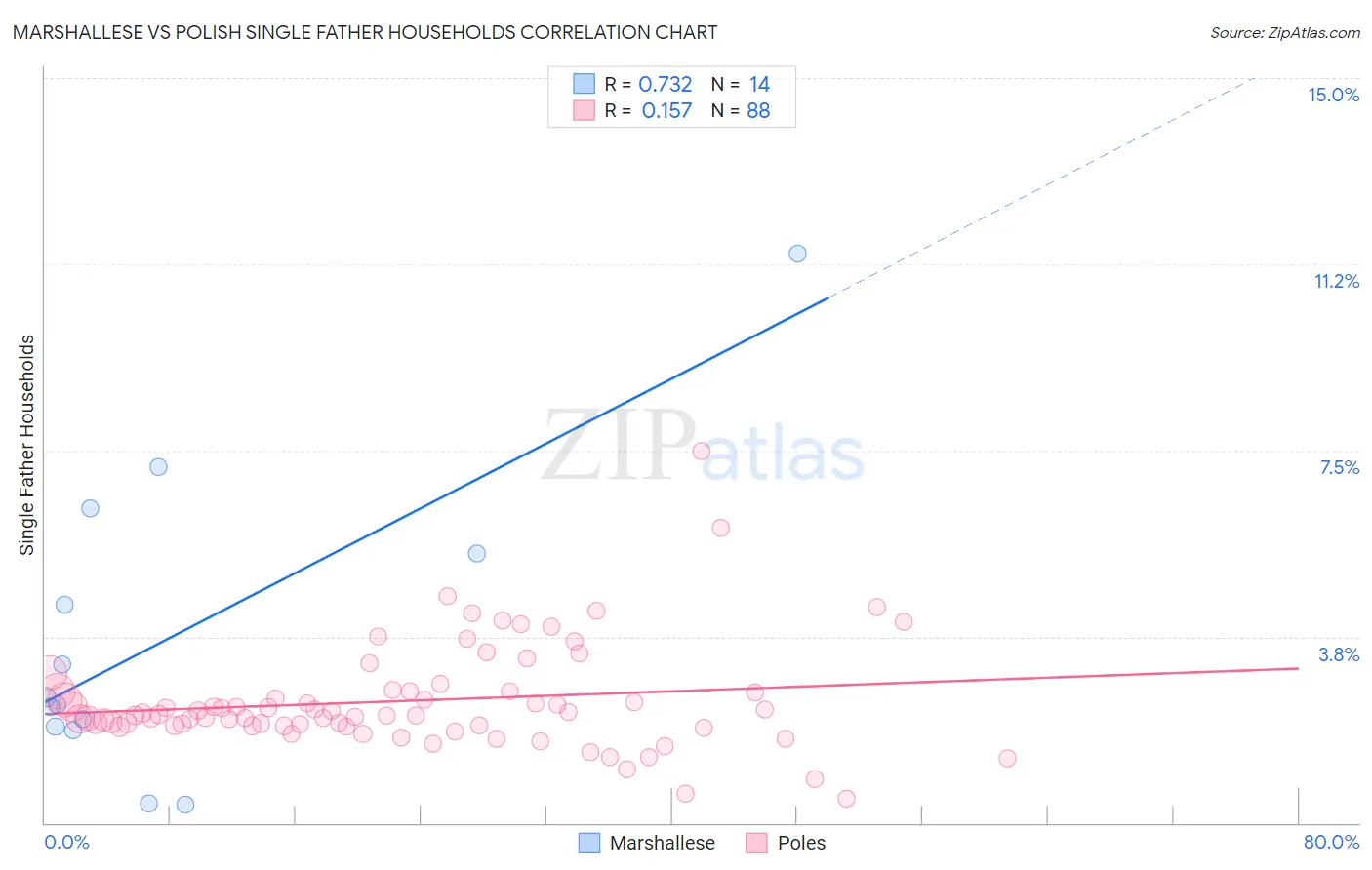 Marshallese vs Polish Single Father Households