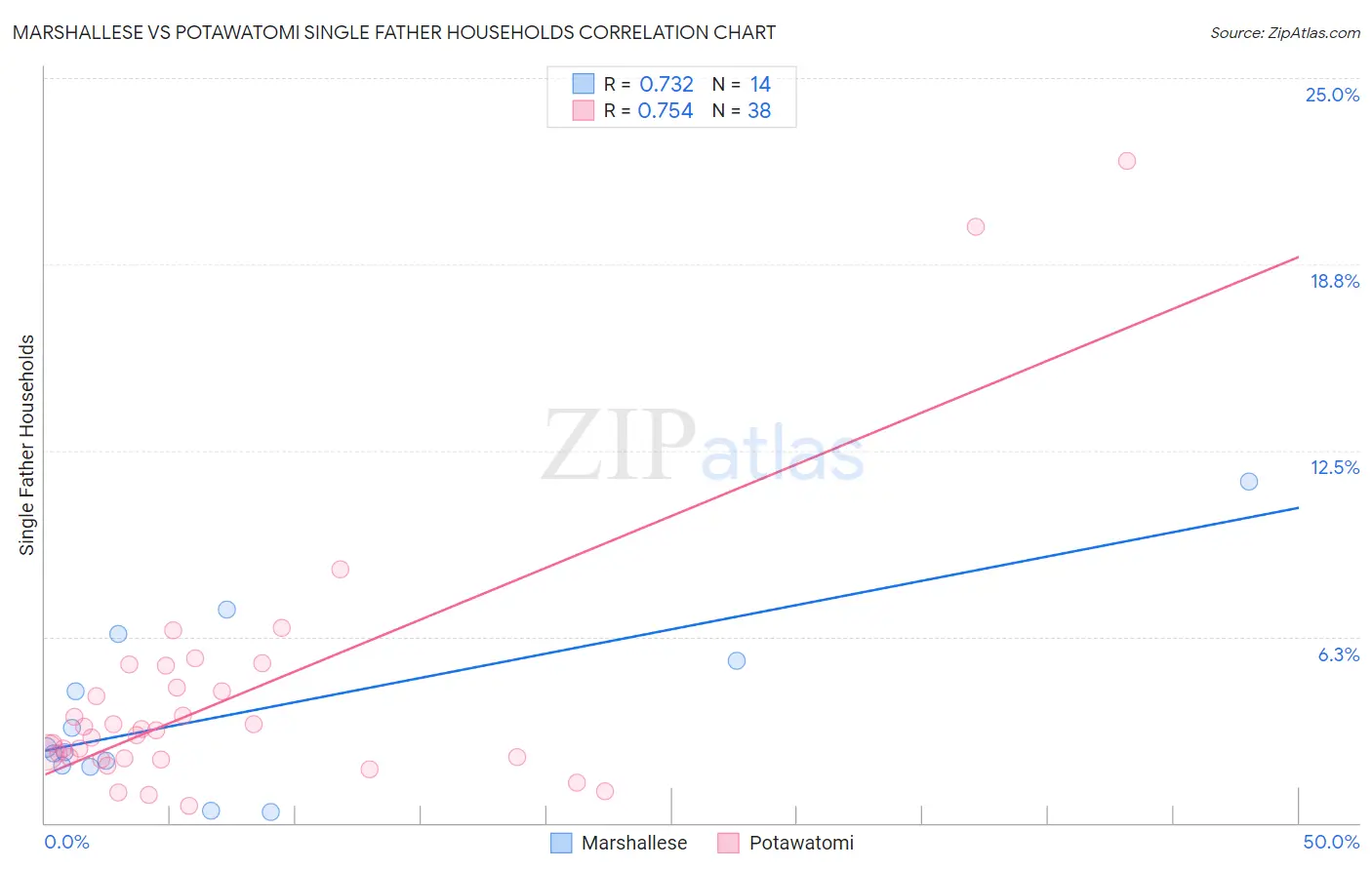 Marshallese vs Potawatomi Single Father Households