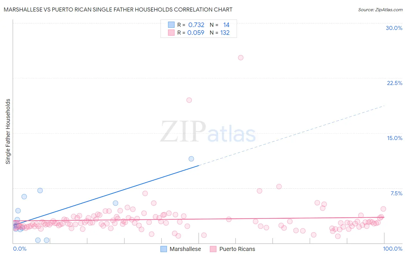 Marshallese vs Puerto Rican Single Father Households
