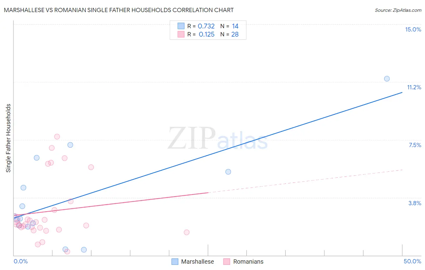 Marshallese vs Romanian Single Father Households