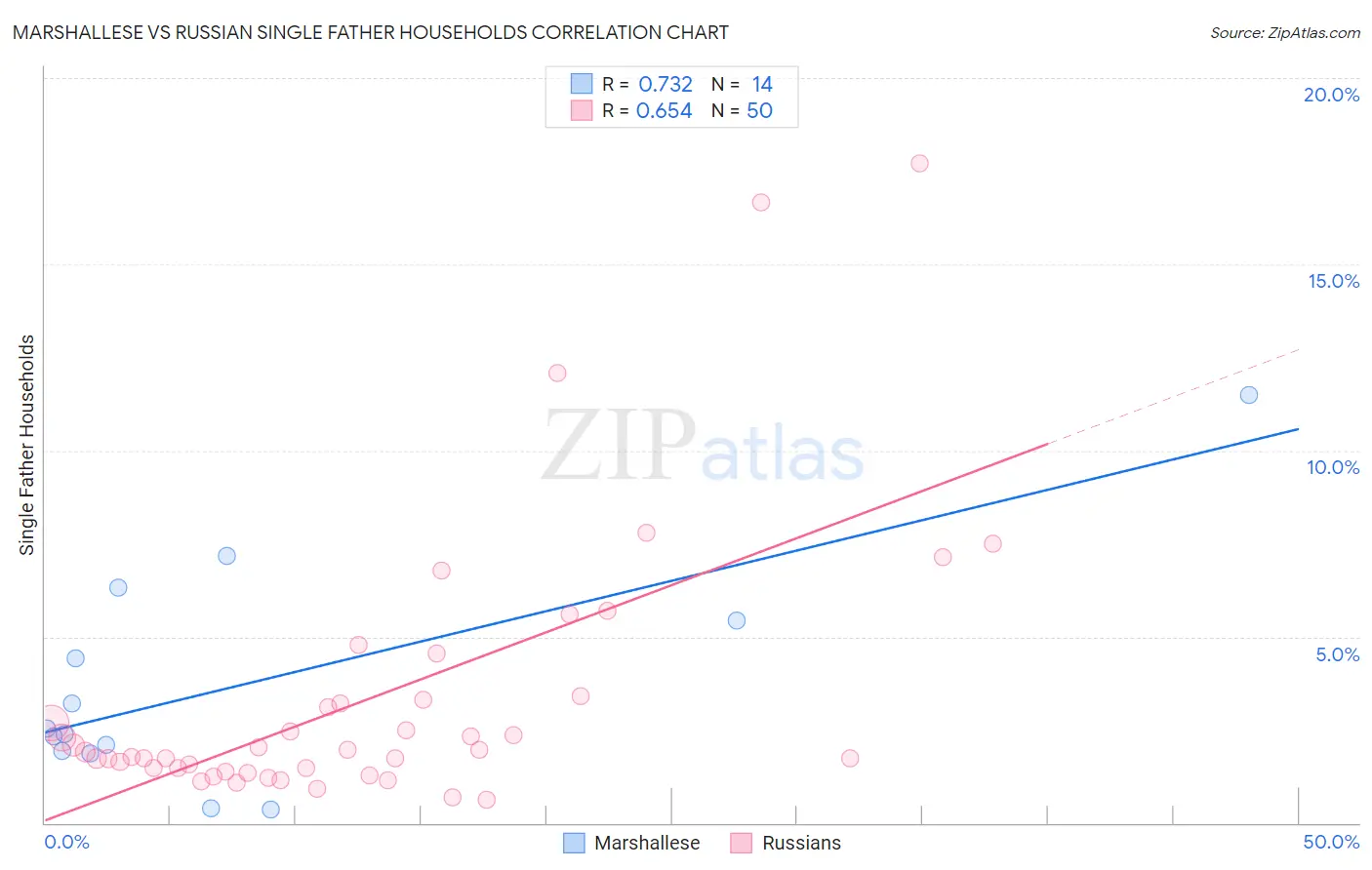 Marshallese vs Russian Single Father Households