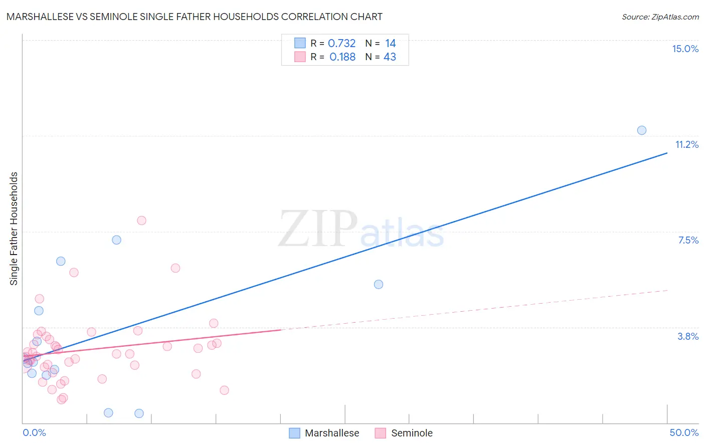 Marshallese vs Seminole Single Father Households