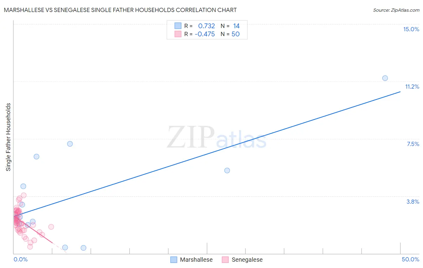 Marshallese vs Senegalese Single Father Households