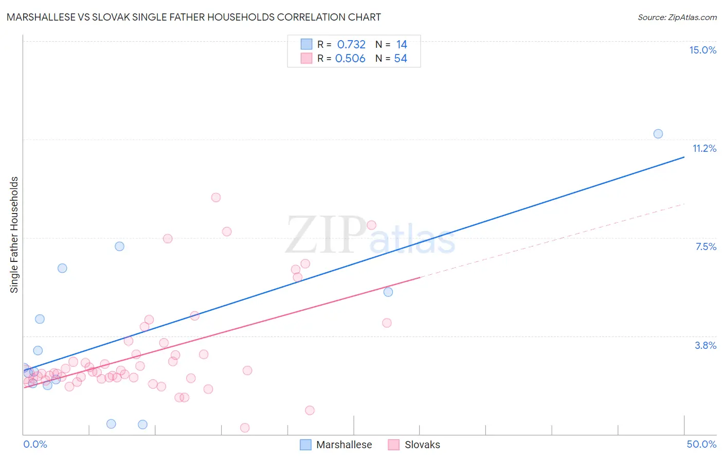 Marshallese vs Slovak Single Father Households