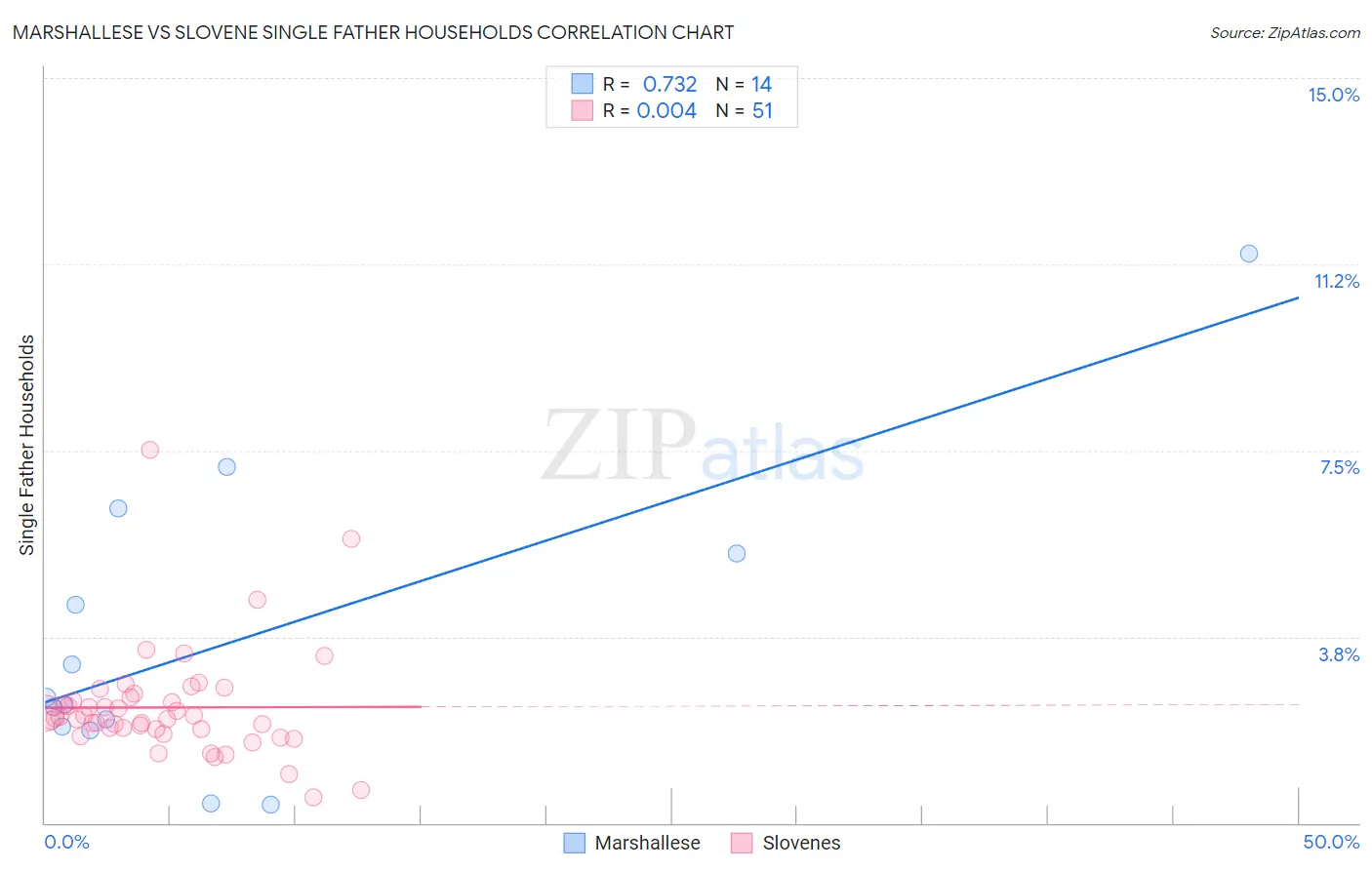 Marshallese vs Slovene Single Father Households