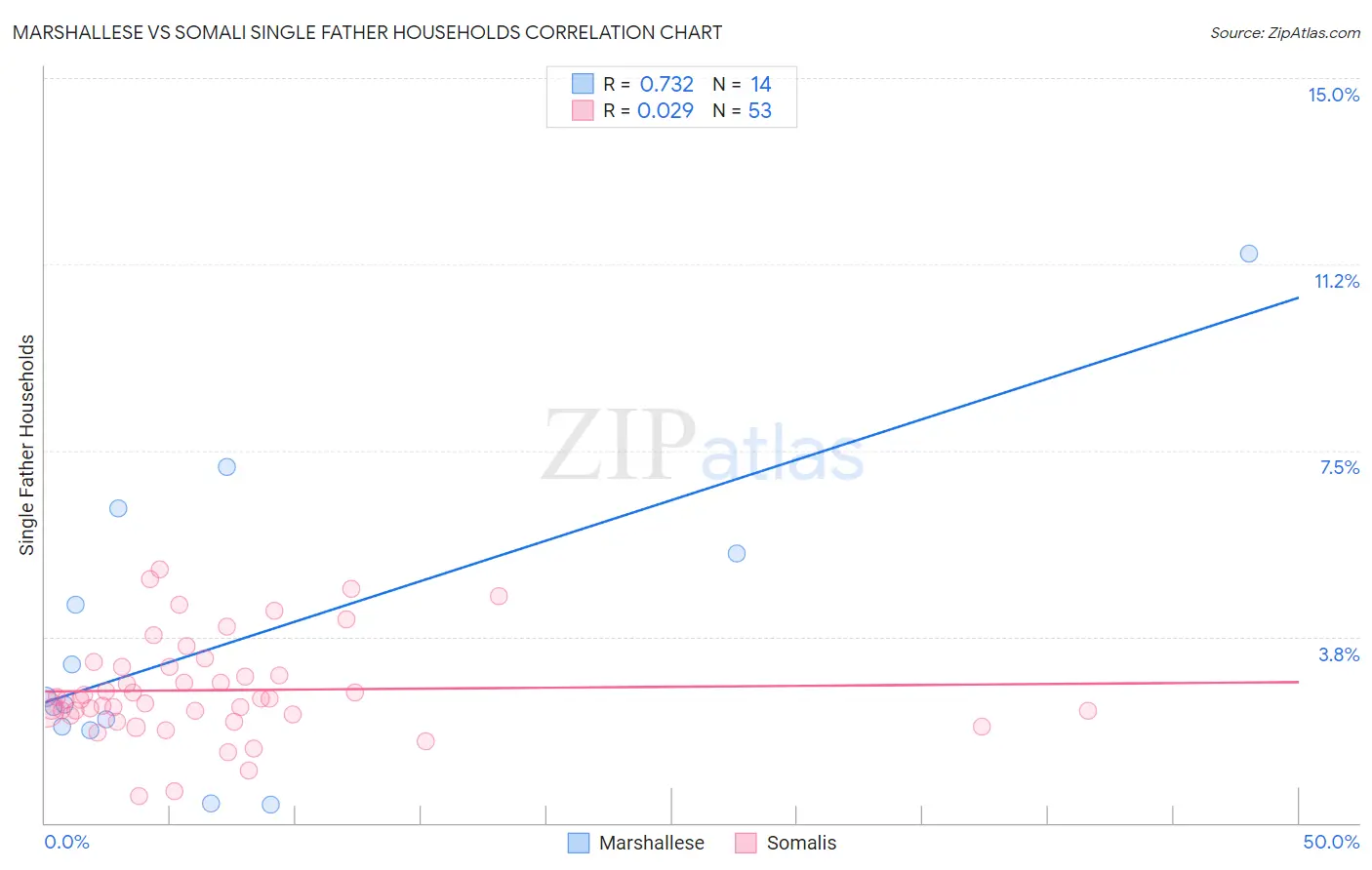 Marshallese vs Somali Single Father Households