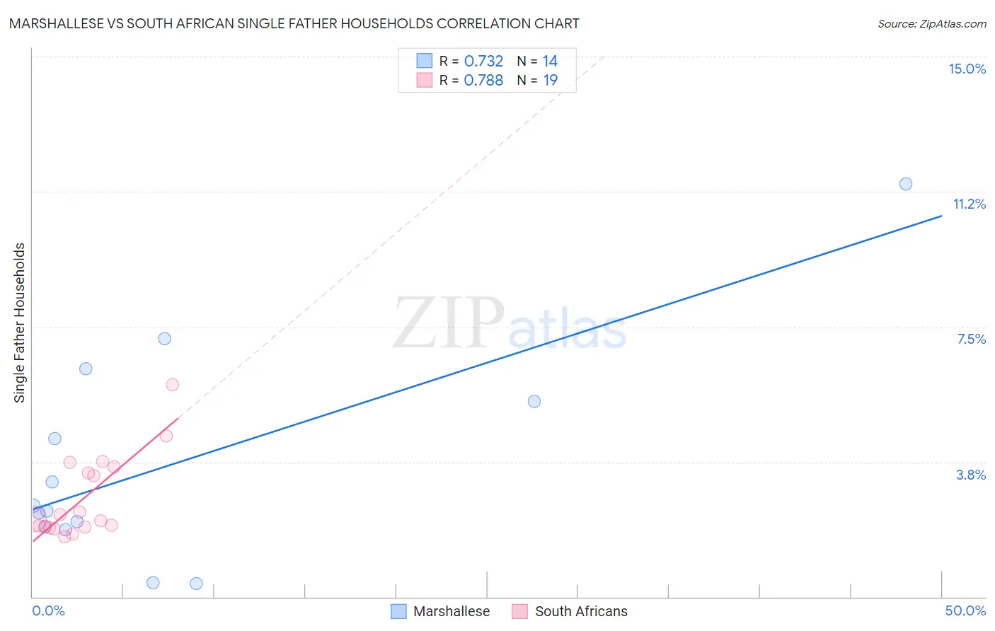 Marshallese vs South African Single Father Households